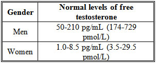 table for normal free testosterone levels in men