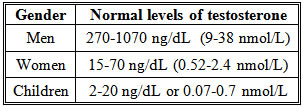 table for normal testosterone levels in men